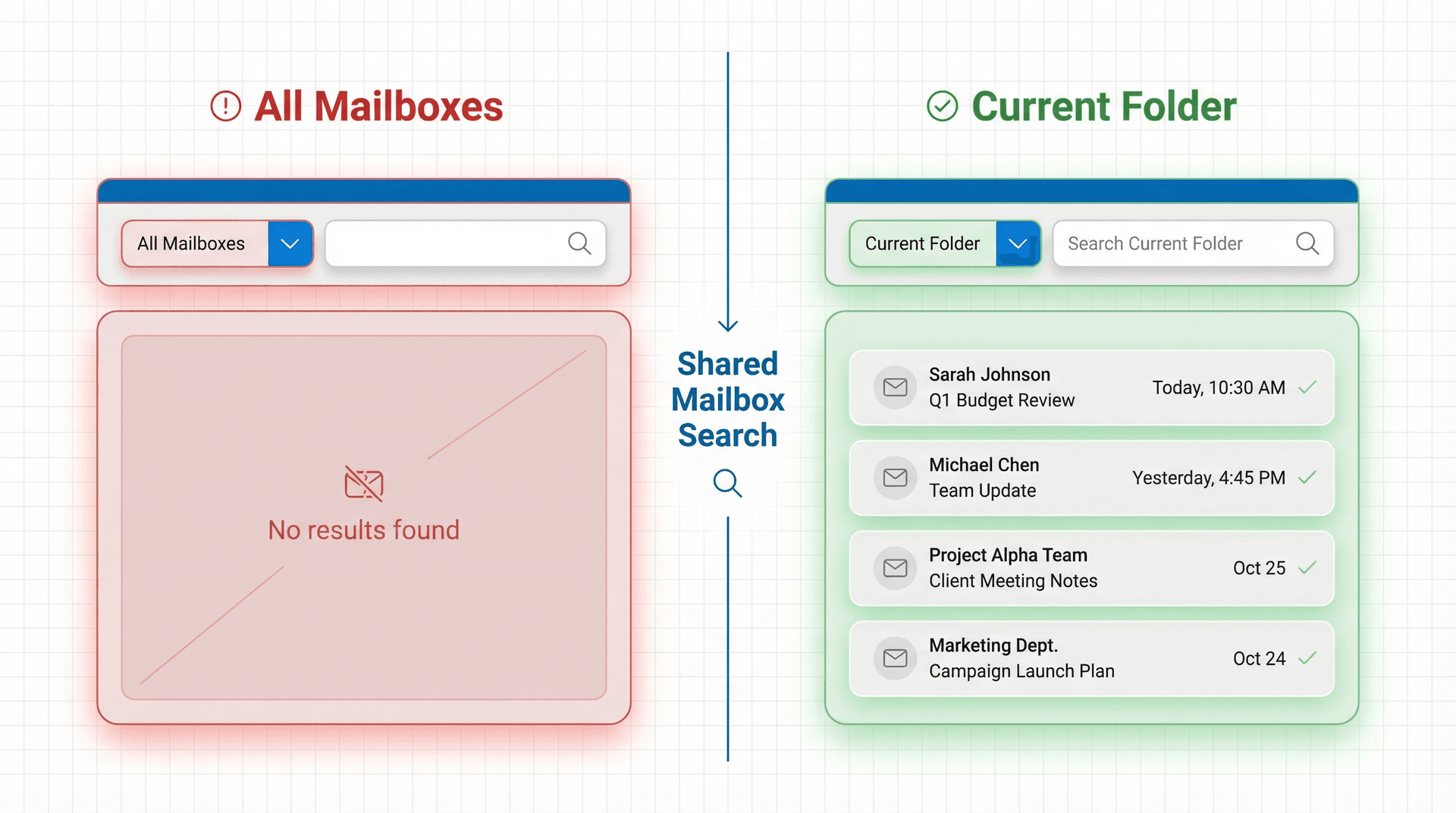 Side-by-side Outlook search scope comparison: All Mailboxes fails for shared mailbox, Current Folder works correctly