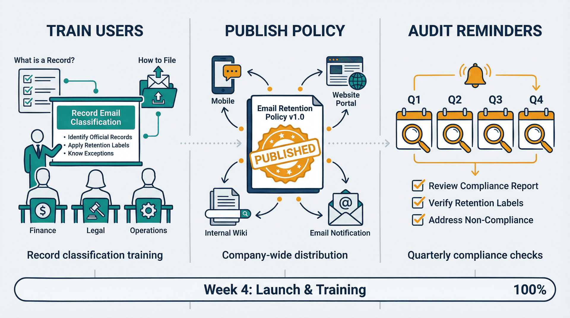 Week 4 rollout activities showing user training, policy publication, and audit setup in a coordinated launch timeline