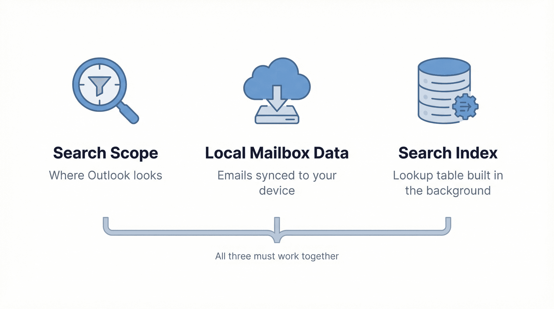 Diagram showing the three interdependent components of Outlook search: Search Scope, Local Mailbox Data, and Search Index