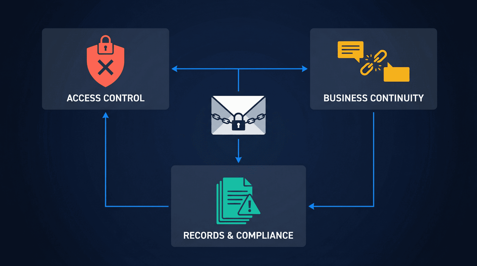 Editorial illustration showing one departing employee inbox triggering three simultaneous IT problems: access control, business continuity, and records