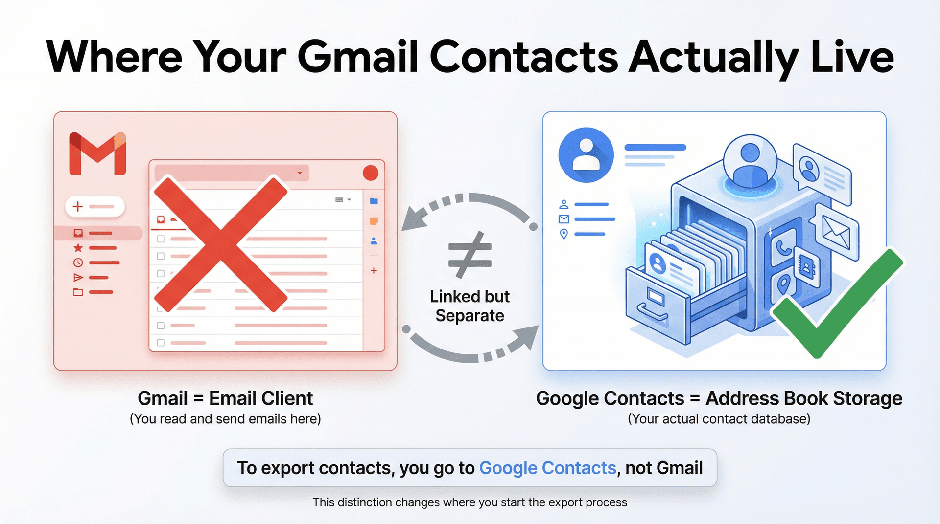 Diagram showing Gmail interface pointing to separate Google Contacts address book, illustrating that contacts are stored in Google Contacts, not Gmail itself