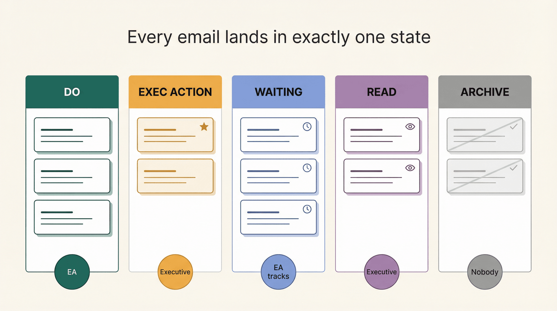Five-column executive inbox triage board showing Do, Exec Action, Waiting, Read, and Archive states with color-coded email cards